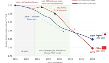 [OC] Working-Age Population Trends for China and Japan Indexed to Each Country’s Peak