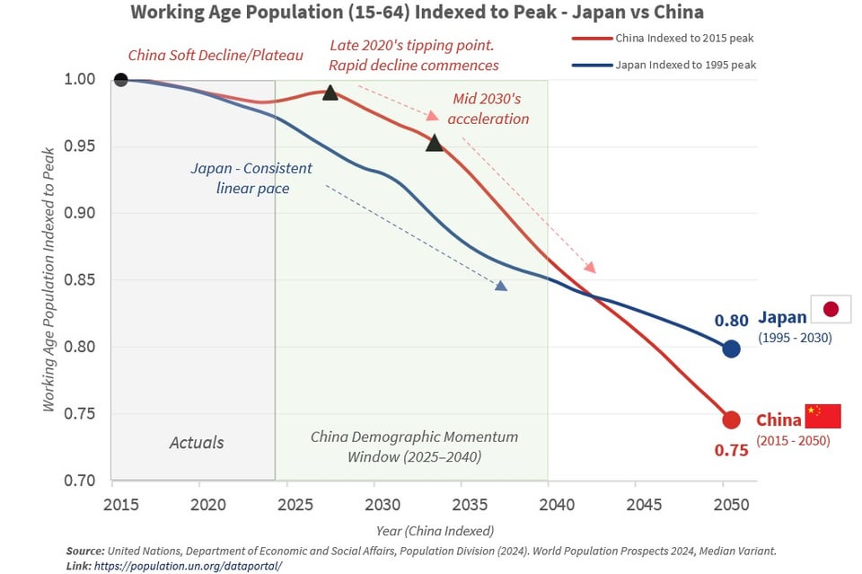 [OC] Working-Age Population Trends for China and Japan Indexed to Each Country’s Peak