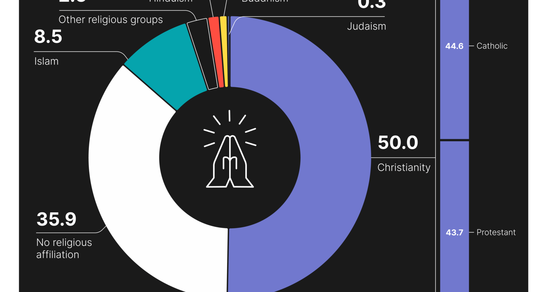 [OC] Most Common Religious Denominations in Germany