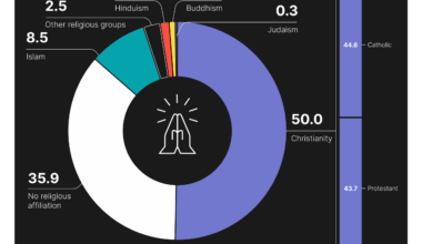 [OC] Most Common Religious Denominations in Germany