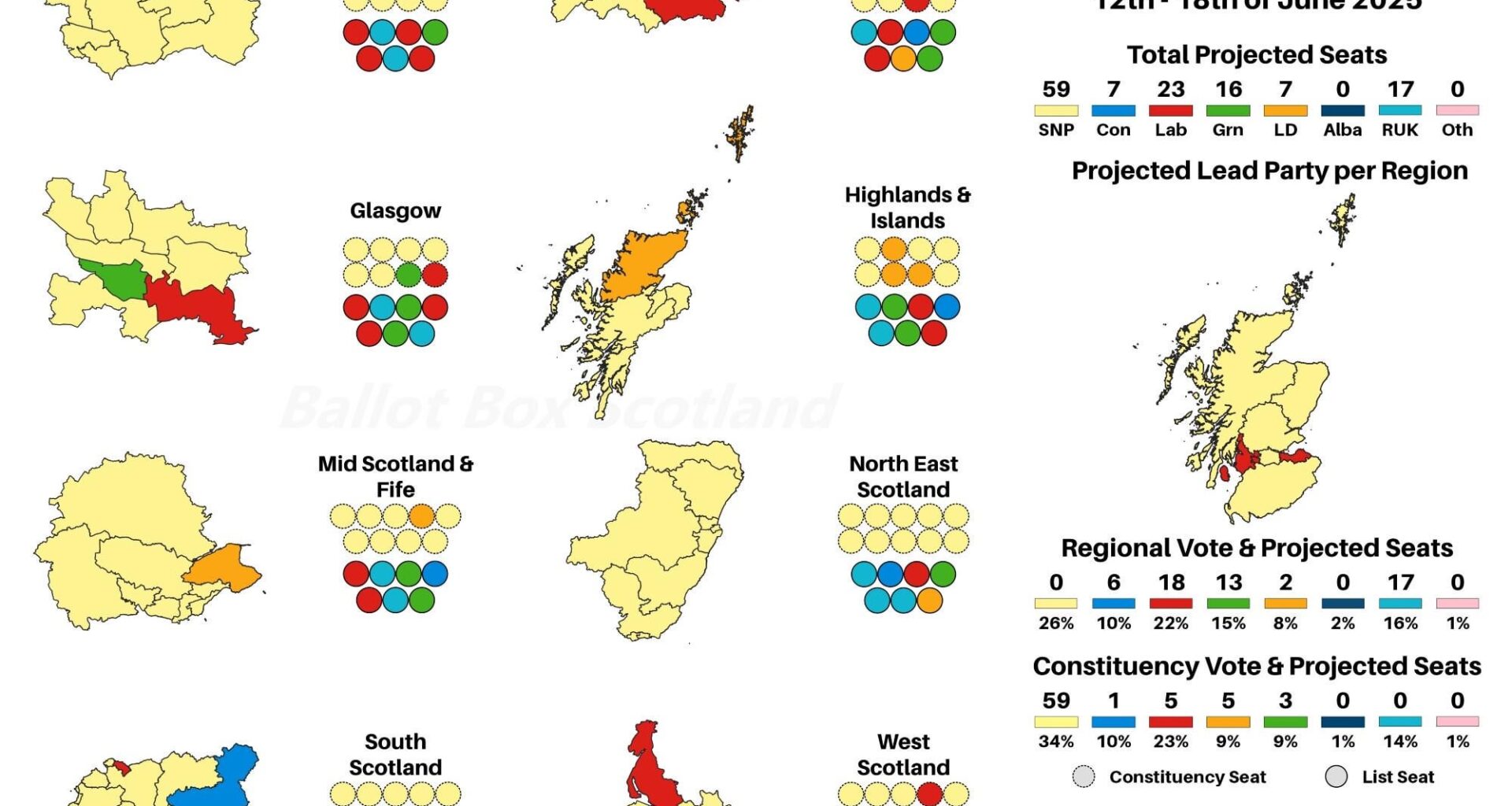 Holyrood Seat Projection (Ipsos 12-18 June): SNP 59, LAB 23, RUK 17, GRN 16, CON 7, LD 7, via Ballot Box Scotland