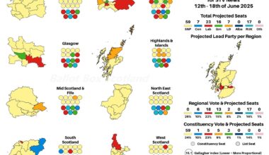Holyrood Seat Projection (Ipsos 12-18 June): SNP 59, LAB 23, RUK 17, GRN 16, CON 7, LD 7, via Ballot Box Scotland