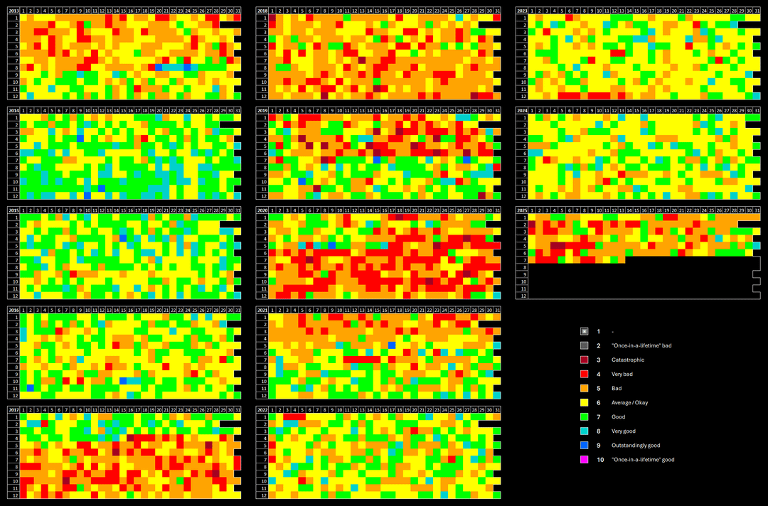 13 years of rating each day 1-10, visualized