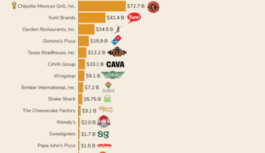 [OC]Top 20 Publicly Listed US Restaurant Chains by Market Capitalization