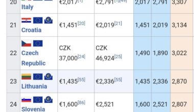 Prema posljednjim podacima, Hrvatska se popela na ljestnici netto plaća PPP. Iz istočog bloka jedino je Poljska ispred nas