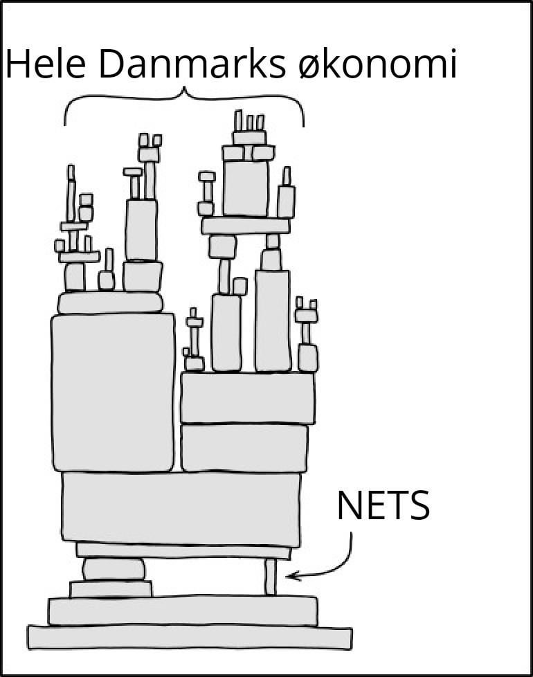 Nu når NETS er nede