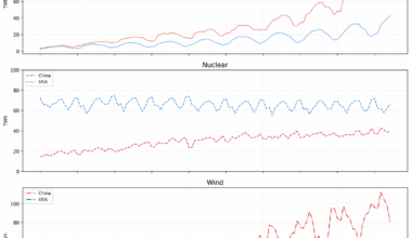 Electricity Generation in the USA and China [OC]