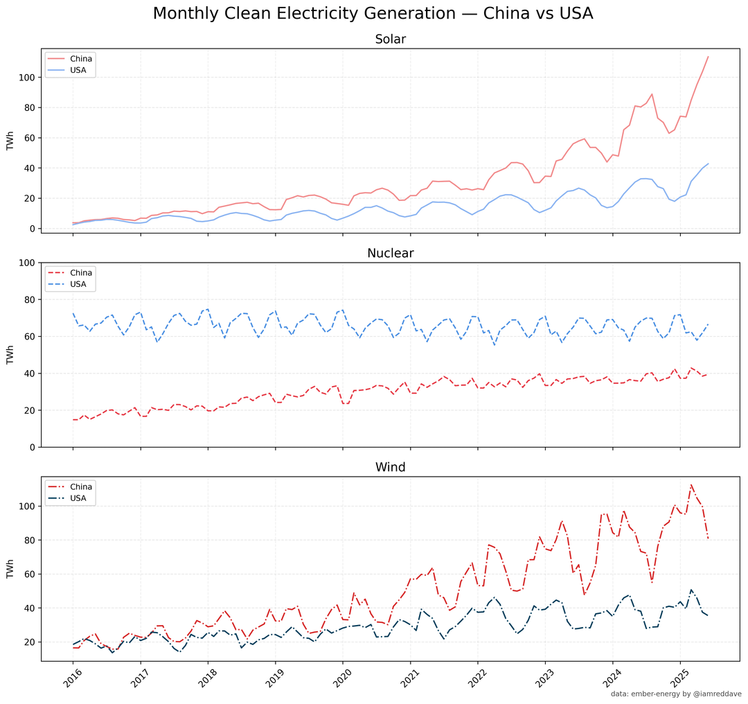 Electricity Generation in the USA and China [OC]