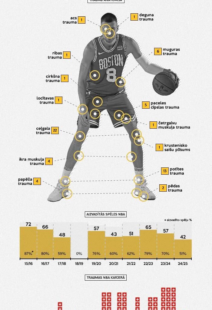Infografika: Kristapa Porziņģa traumu anatomija NBA karjerā