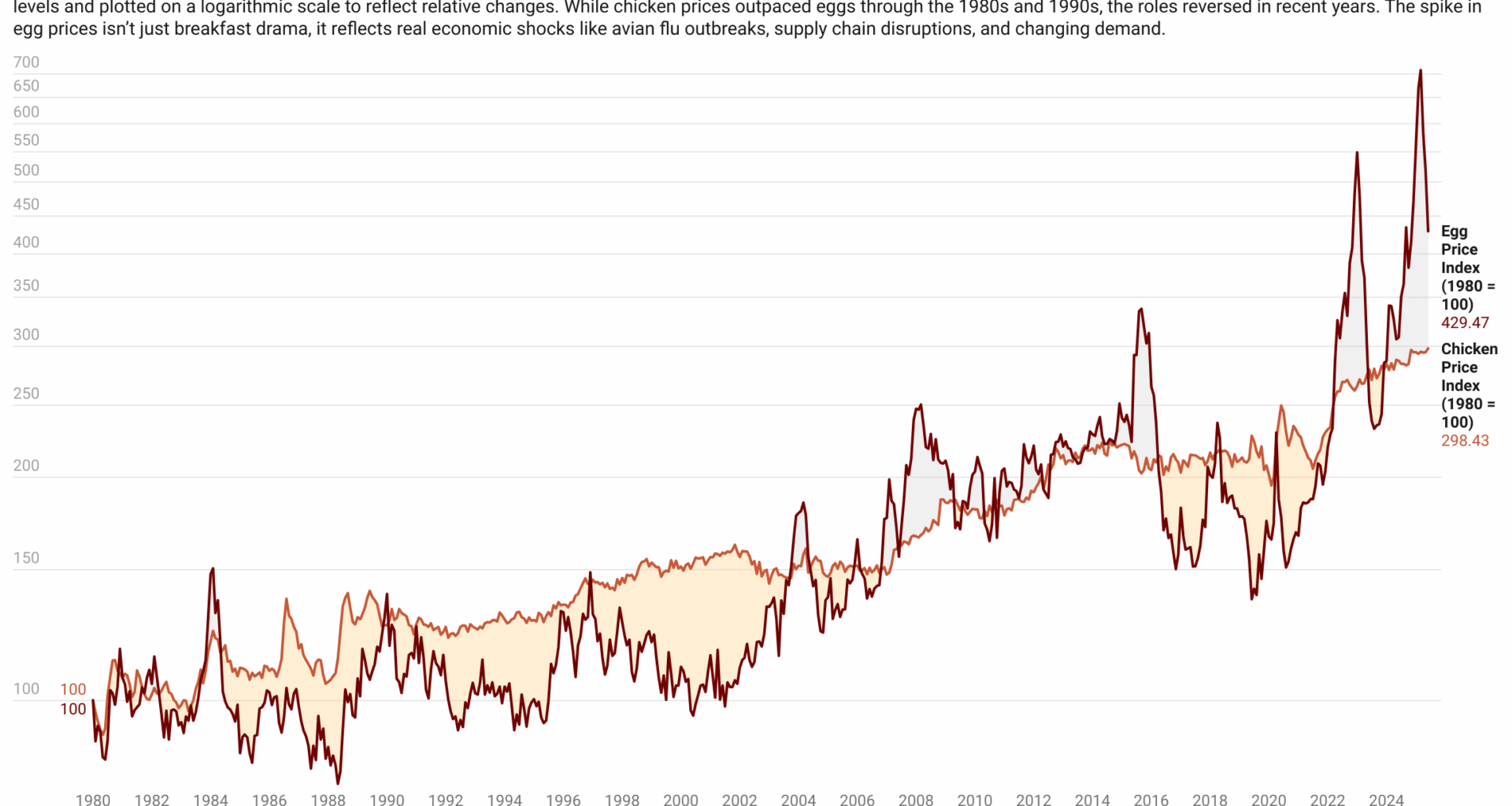 Egg and Chicken Prices Since 1980: Yolk’s on Us [OC]