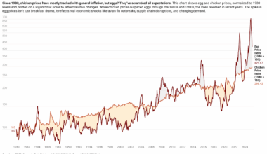 Egg and Chicken Prices Since 1980: Yolk’s on Us [OC]