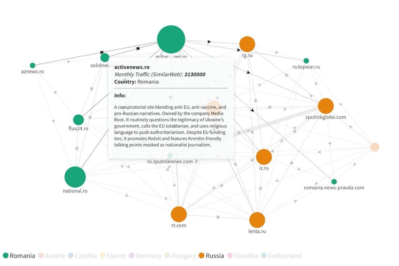Network of websites that push Russian narratives in Romania