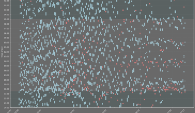[OC] Feeding schedule of a newborn