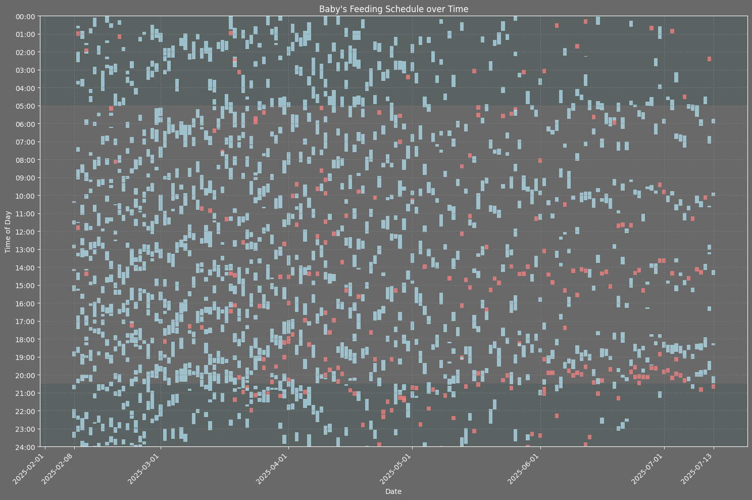 [OC] Feeding schedule of a newborn