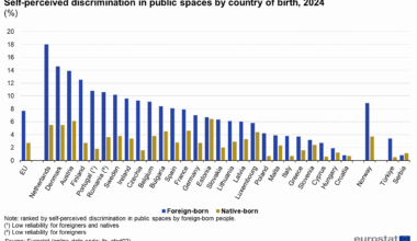 Self-perceived discrimination in public places (%), 2024