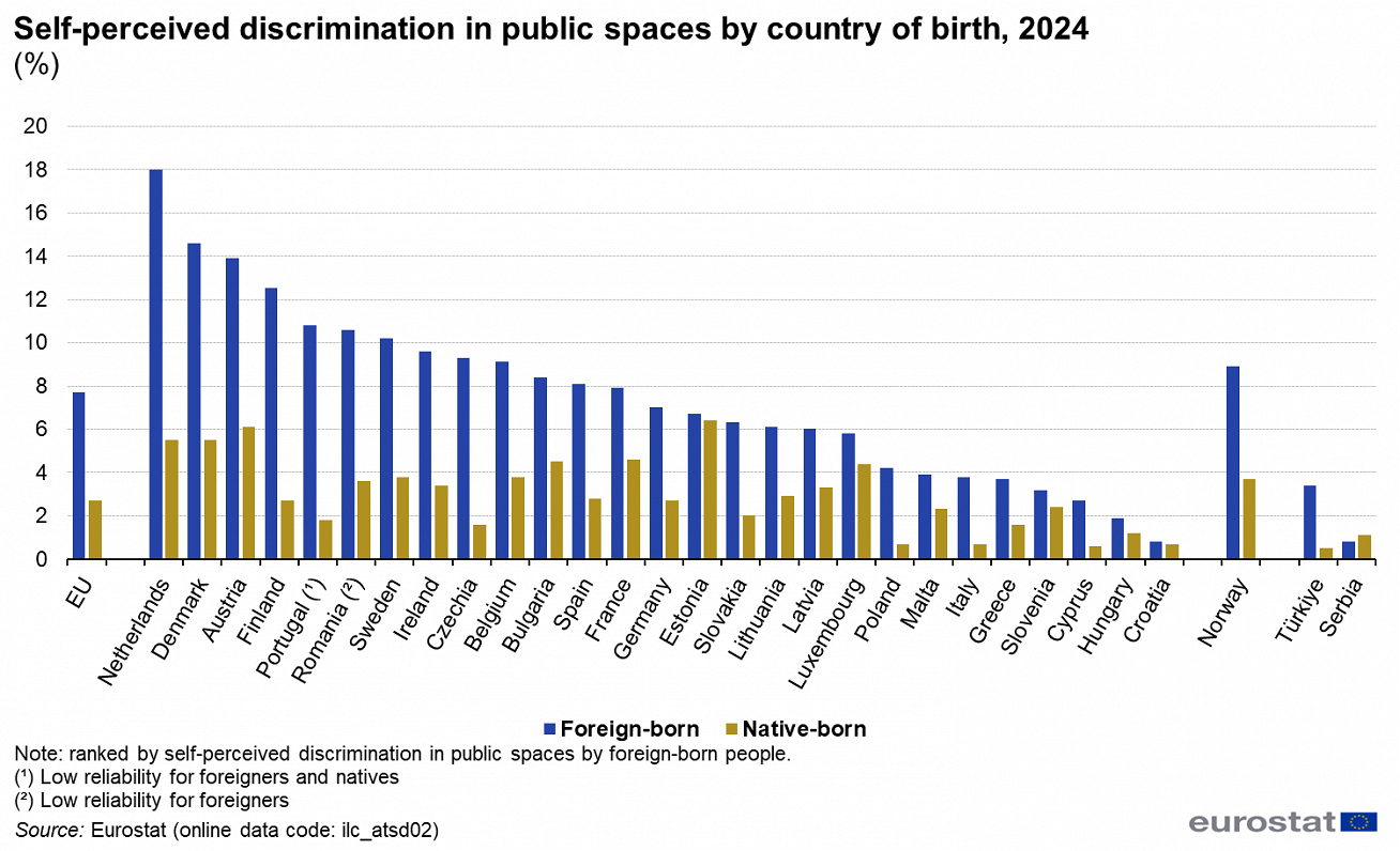 Self-perceived discrimination in public places (%), 2024