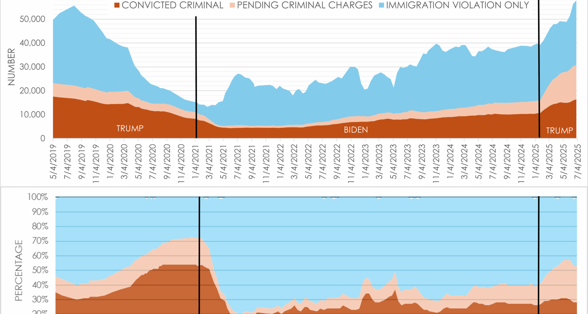 [OC] US ICE Detainees by Criminality (2019 - 2025)