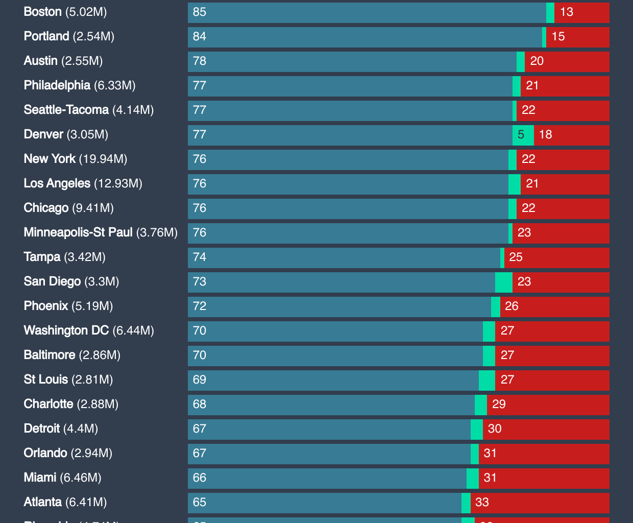 [OC] Acceptance of homosexuality in major US metro areas
