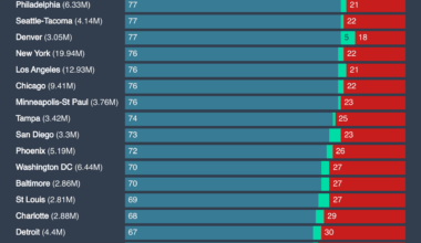 [OC] Acceptance of homosexuality in major US metro areas