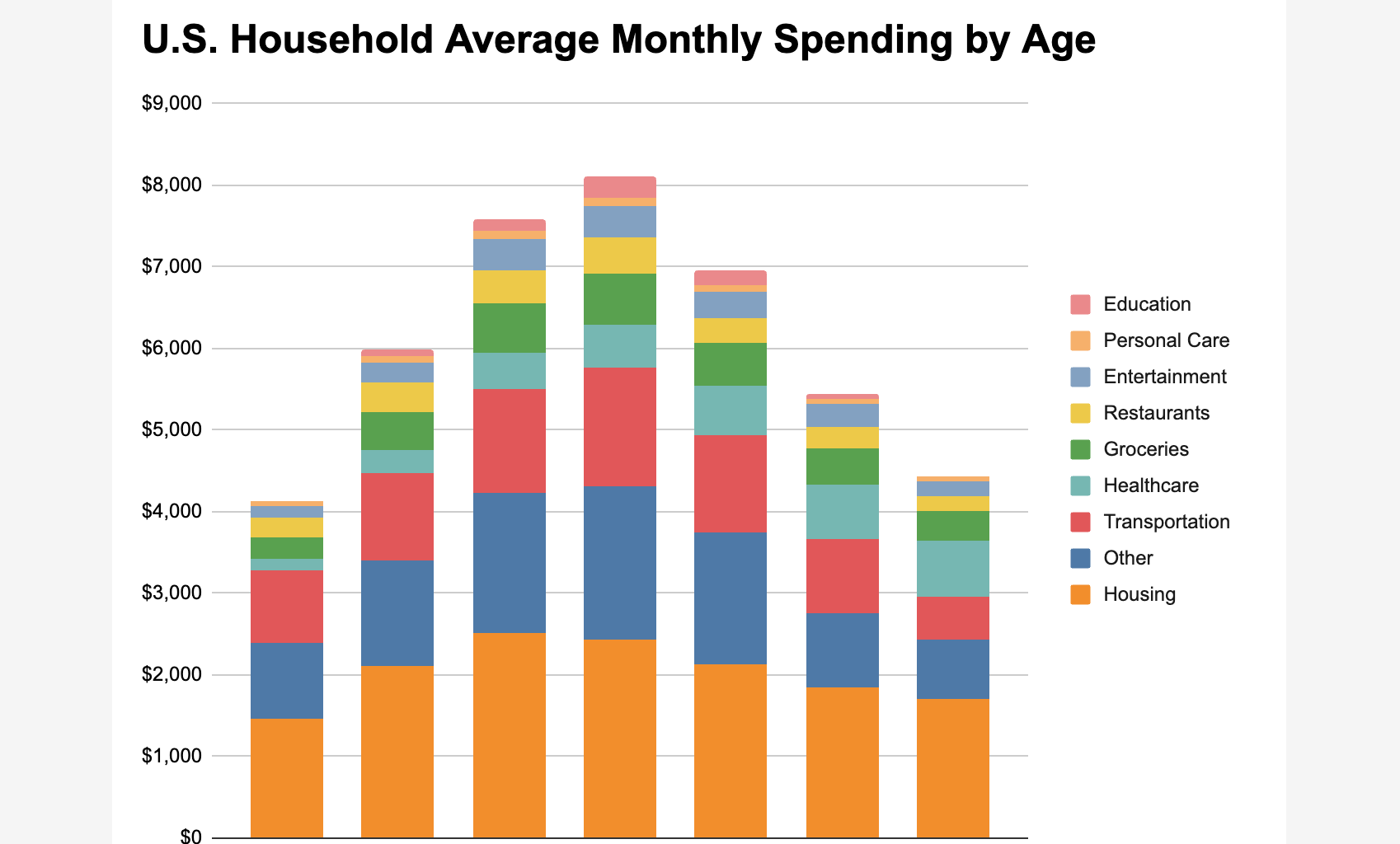 [OC] US Household Average Monthly Spending by Age