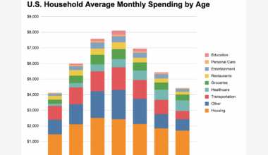 [OC] US Household Average Monthly Spending by Age