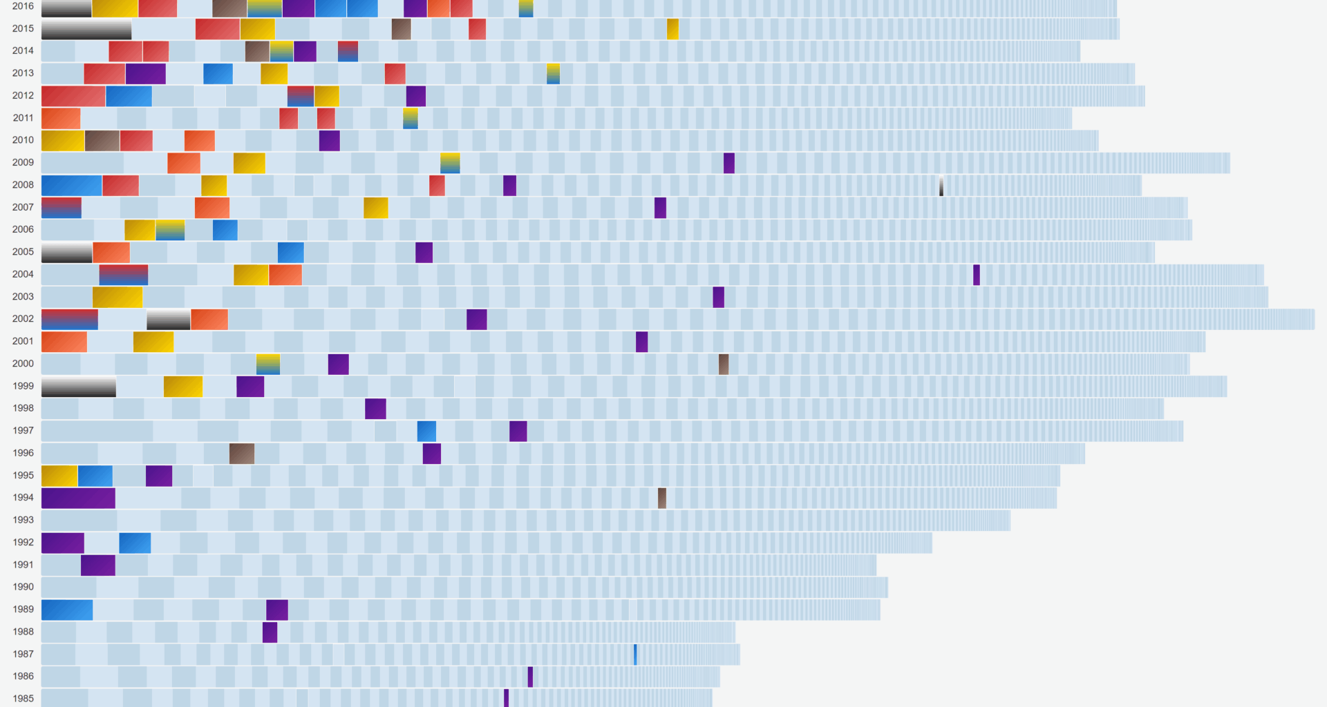 [OC] Domestic Box Office (Inflation Adjusted) per Year, Delimited by Title, Ten Largest Franchises Highlighted