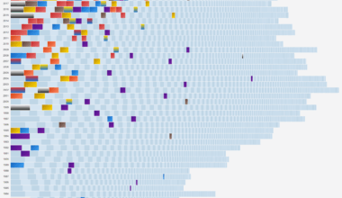 [OC] Domestic Box Office (Inflation Adjusted) per Year, Delimited by Title, Ten Largest Franchises Highlighted