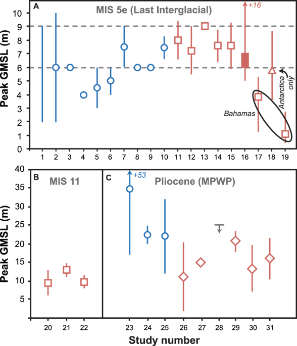 Warming of +1.5 °C is too high for polar ice sheets