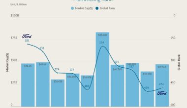 [OC]Steady Value, Slipping Status: Ford’s Decade of Minimal Growth and Plummeting Rank