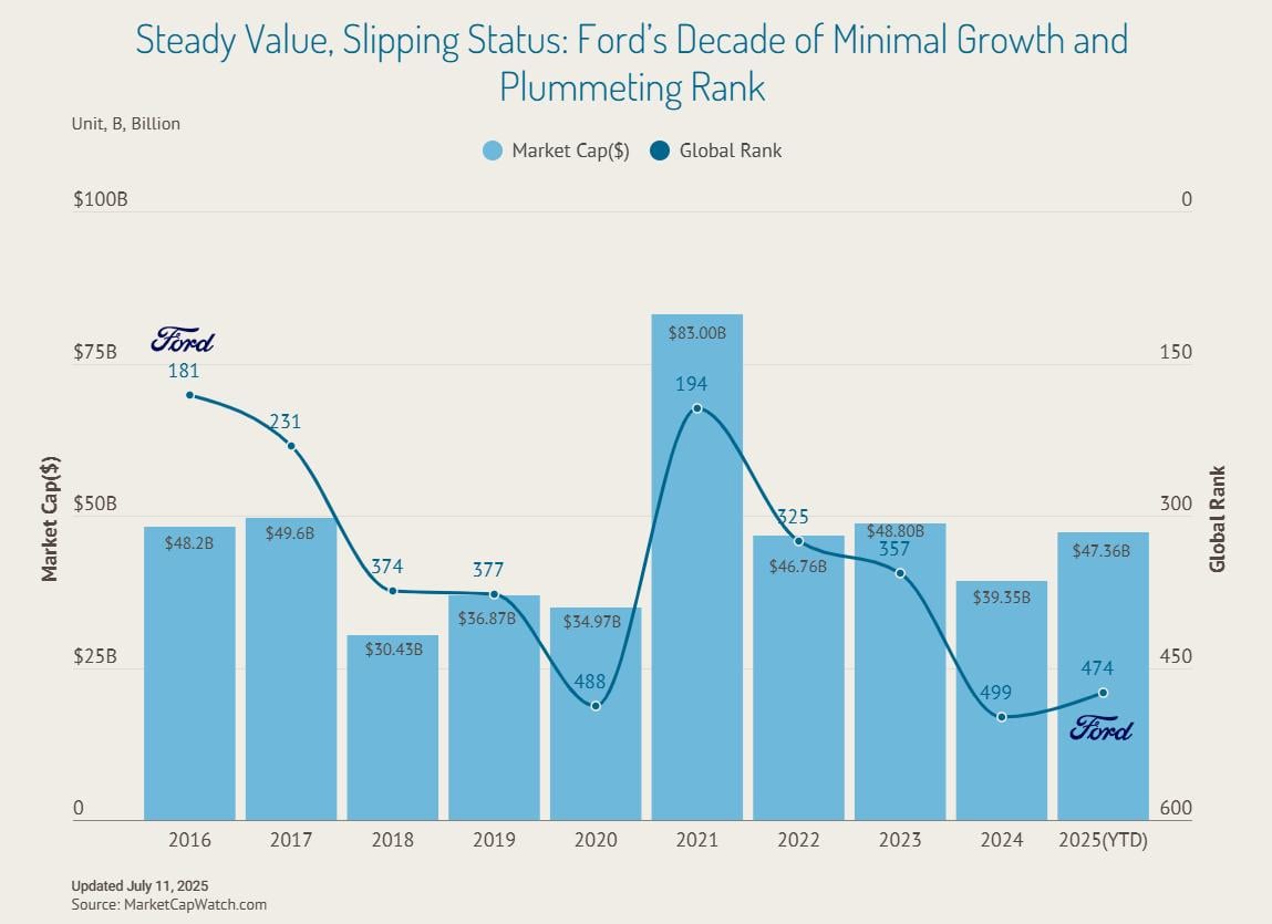 [OC]Steady Value, Slipping Status: Ford’s Decade of Minimal Growth and Plummeting Rank