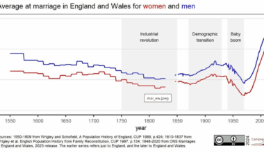 [OC] Average age at first marriage in England since the 16th century. Note that it was at its lowest in the 1960s (early 20s).