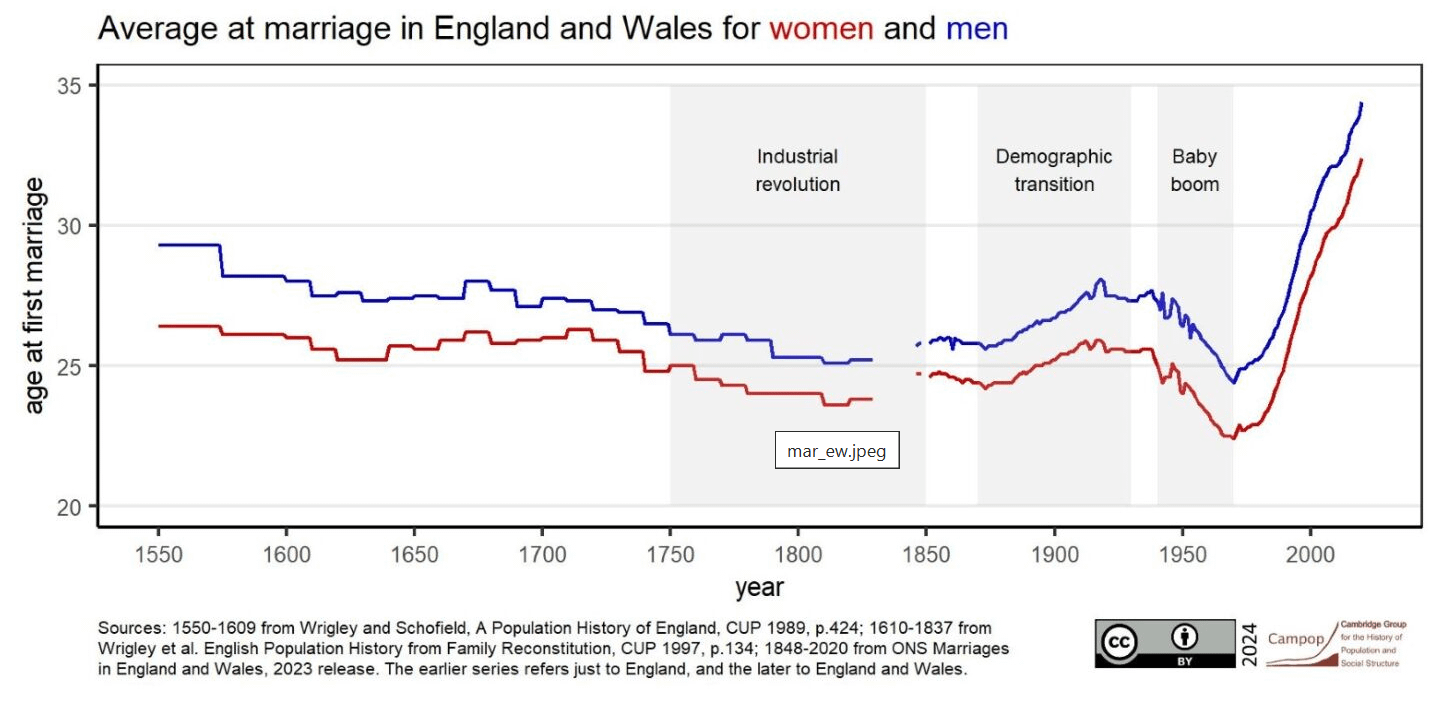 [OC] Average age at first marriage in England since the 16th century. Note that it was at its lowest in the 1960s (early 20s).