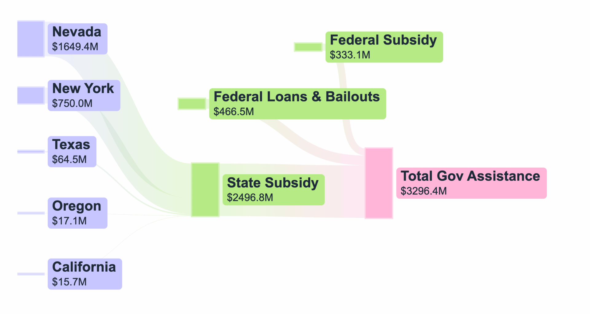 [OC] Tesla has received more subsidy from New York than Texas 👀