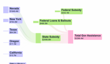 [OC] Tesla has received more subsidy from New York than Texas 👀