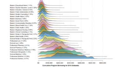 [OC] Distribution of Student Debt by Graduate Fields of Study in the United States