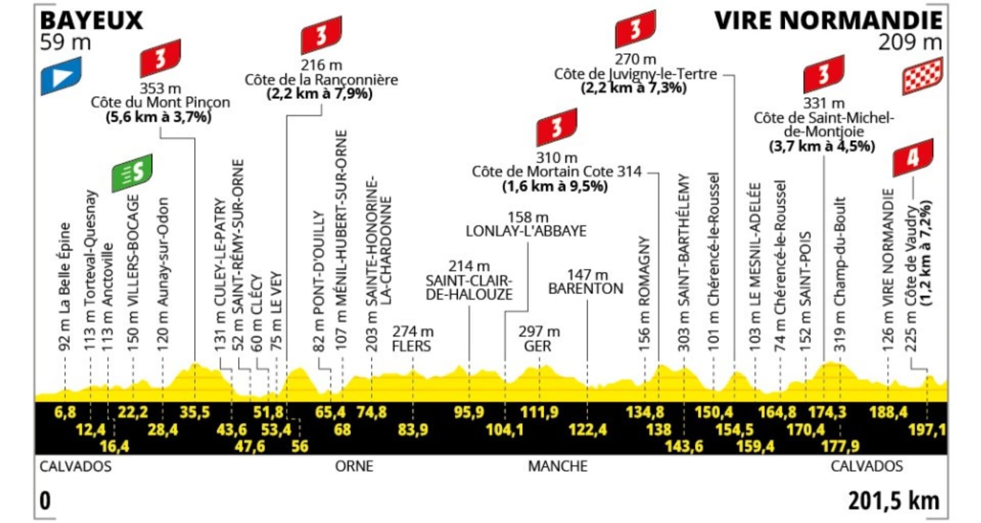 2025 Tour de France, stage 6