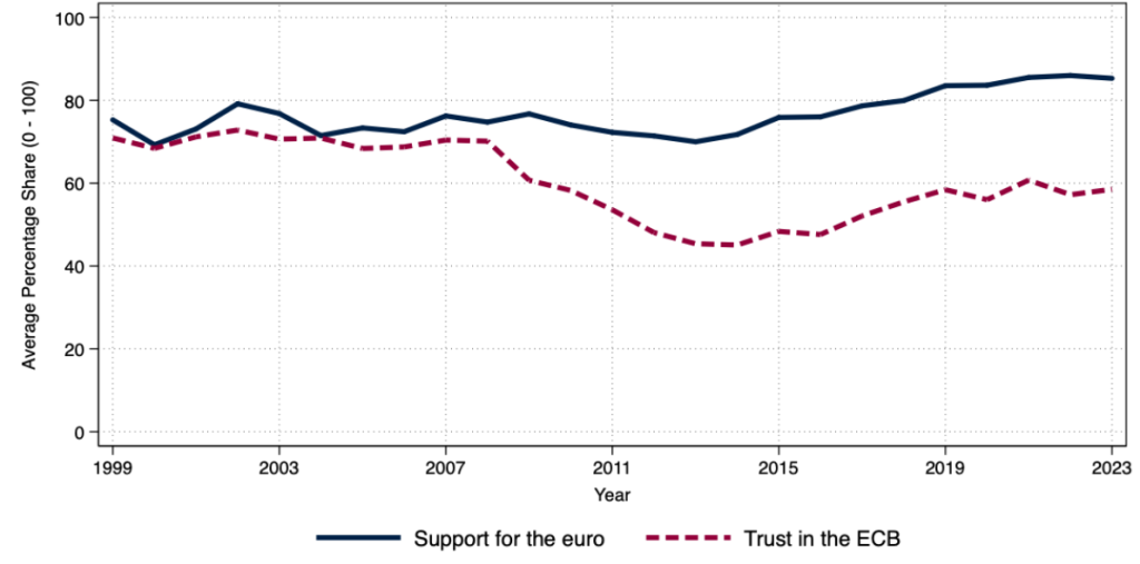 Support for euro recovered after the Eurozone crisis, but trust in the ECB did not.