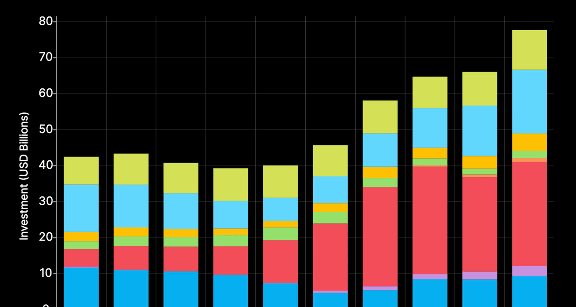 [OC] Global Nuclear Investment Over Time