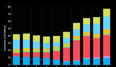 [OC] Global Nuclear Investment Over Time