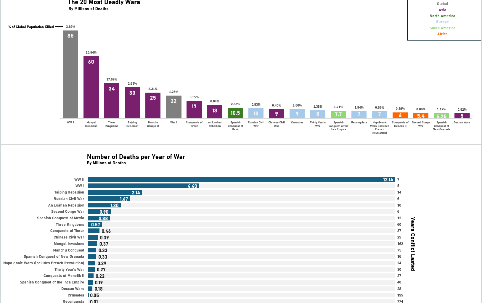 Wars With the Highest Human Cost [OC]