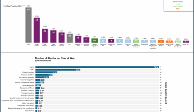 Wars With the Highest Human Cost [OC]