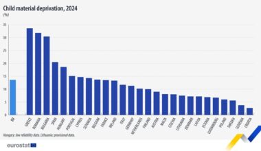 Eurostat Child Material Deprivation