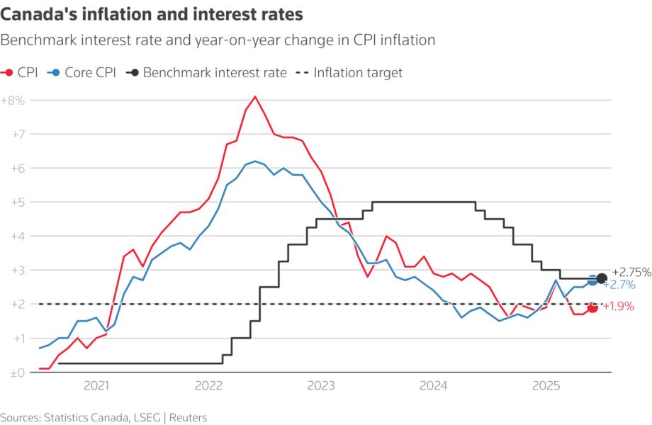 A line chart comparing inflation metrics over the past five years.