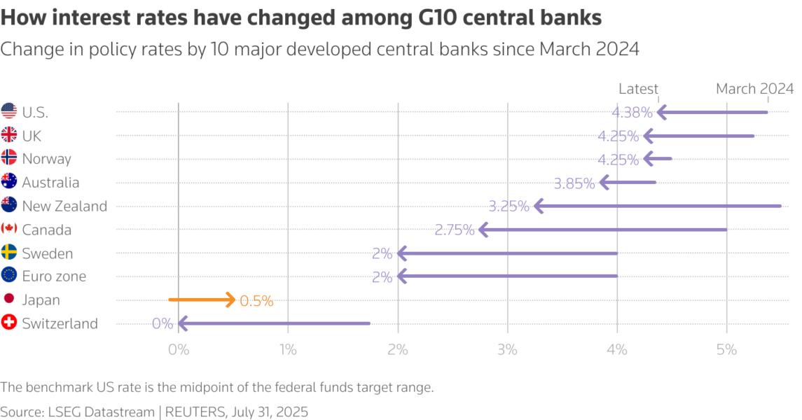 Change in policy rates by 10 major developed central banks since March 2024