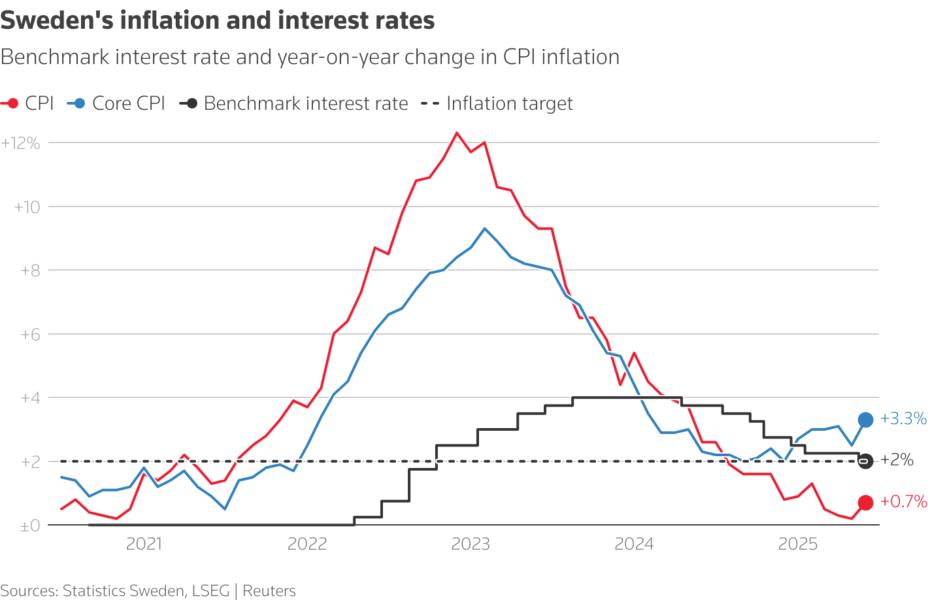 A line chart comparing inflation metrics over the past five years.
