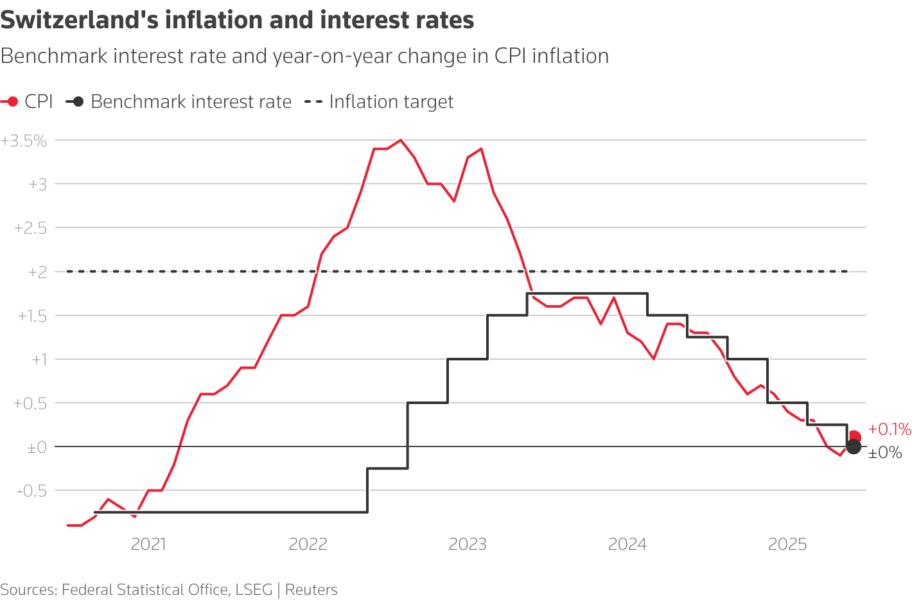 A line chart comparing inflation metrics over the past five years.