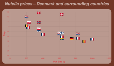[OC] Comparing Nutella prices. Why is Nutella so expensive in Denmark?