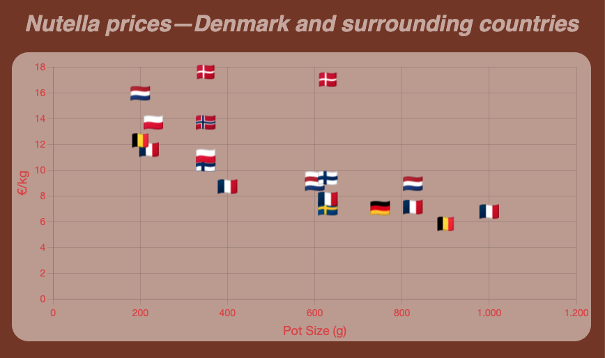[OC] Comparing Nutella prices. Why is Nutella so expensive in Denmark?
