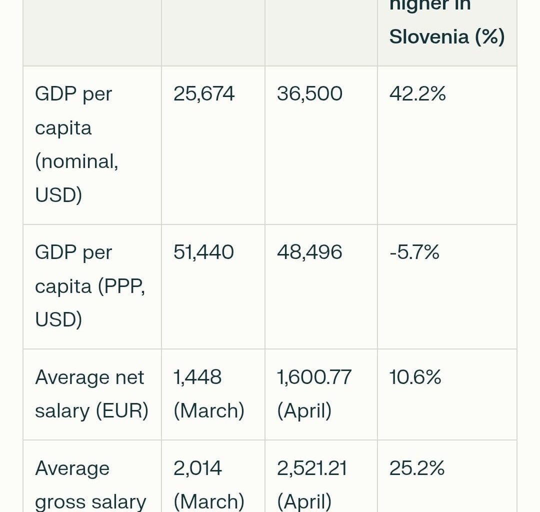 Differences Between Croatia and Slovenia in GDP per Capita and Average Salary. Why They Differ so much