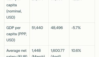 Differences Between Croatia and Slovenia in GDP per Capita and Average Salary. Why They Differ so much